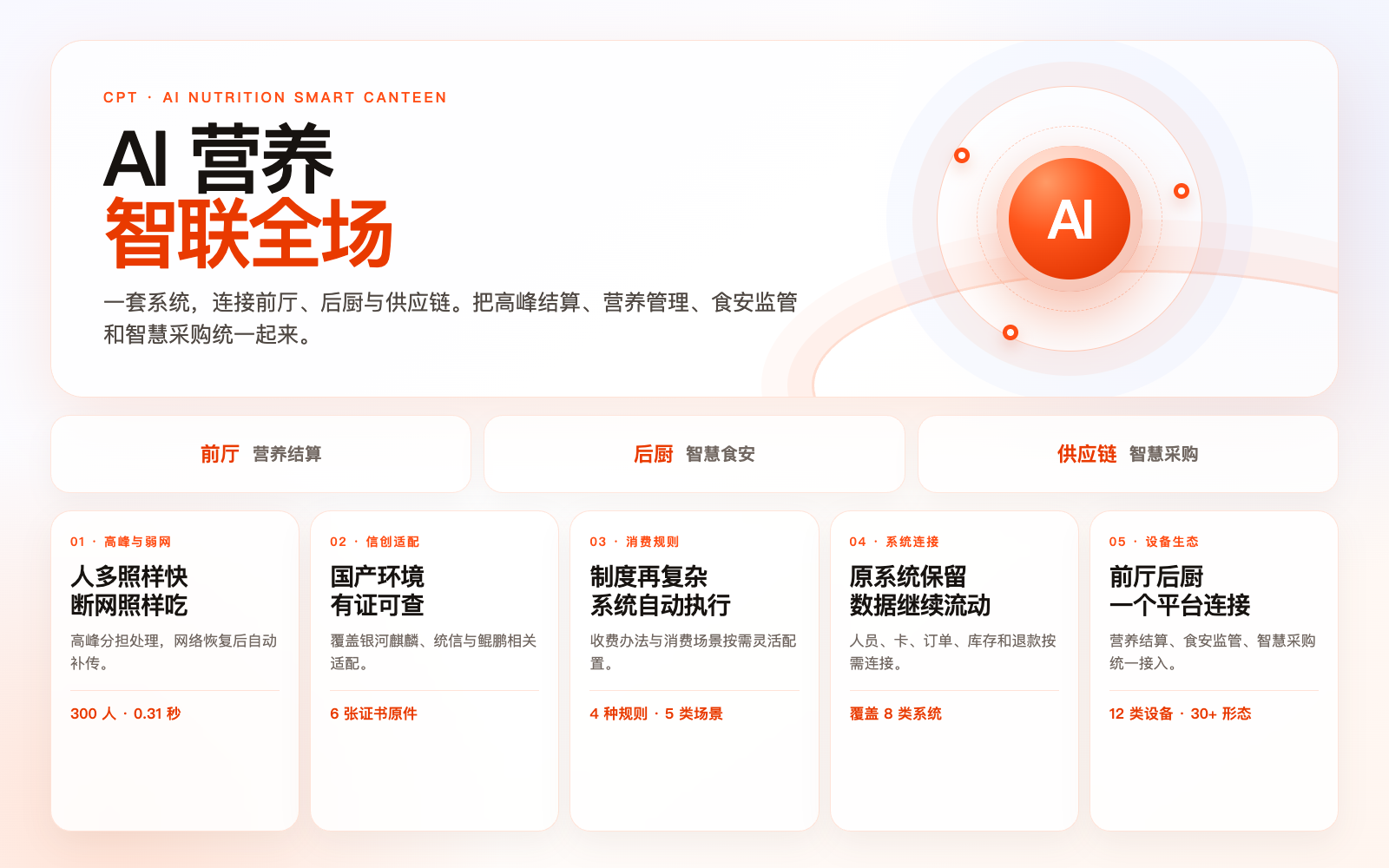 AI 营养智慧食堂五项产品能力总览