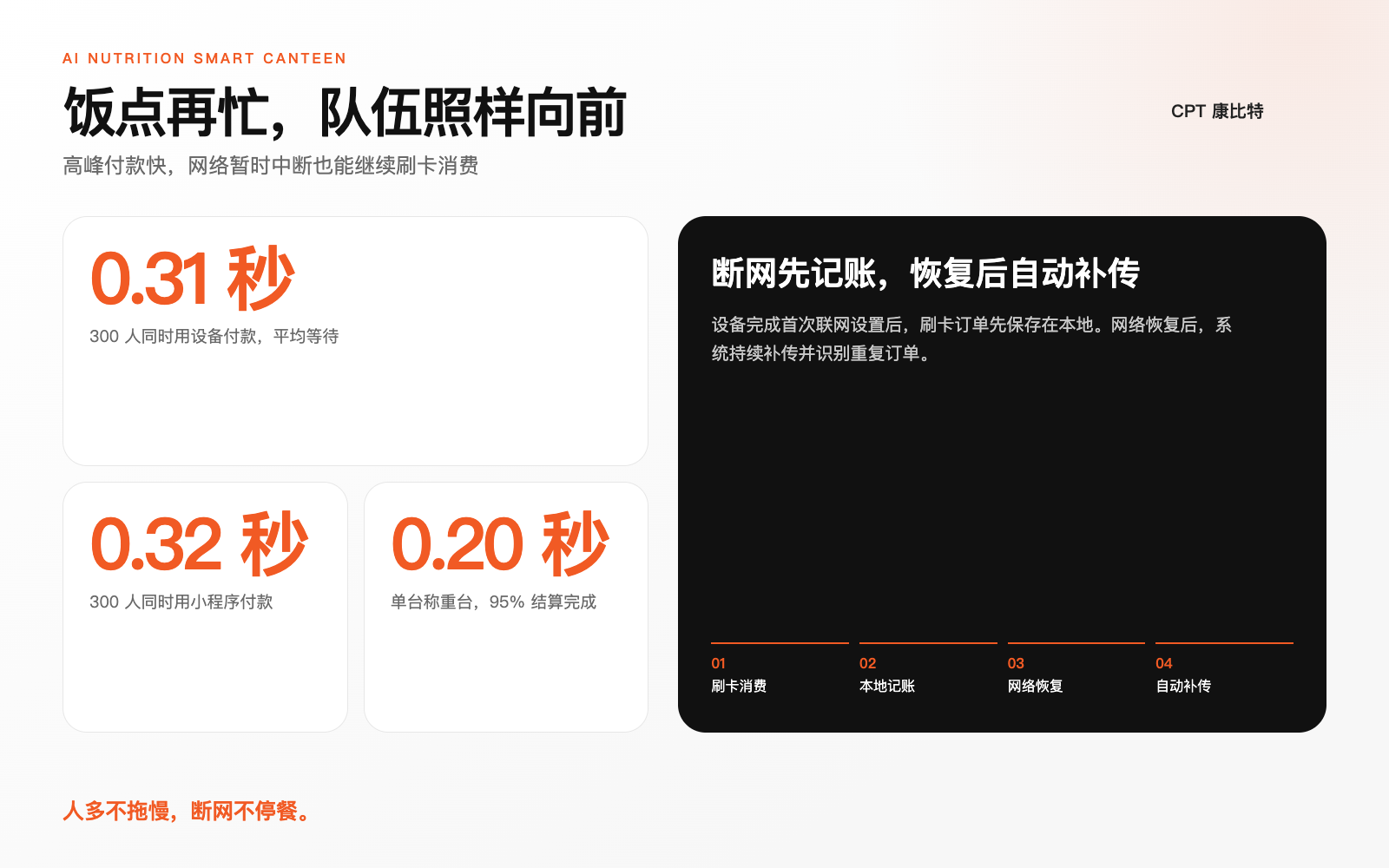 AI 营养智慧食堂高峰与弱网能力
