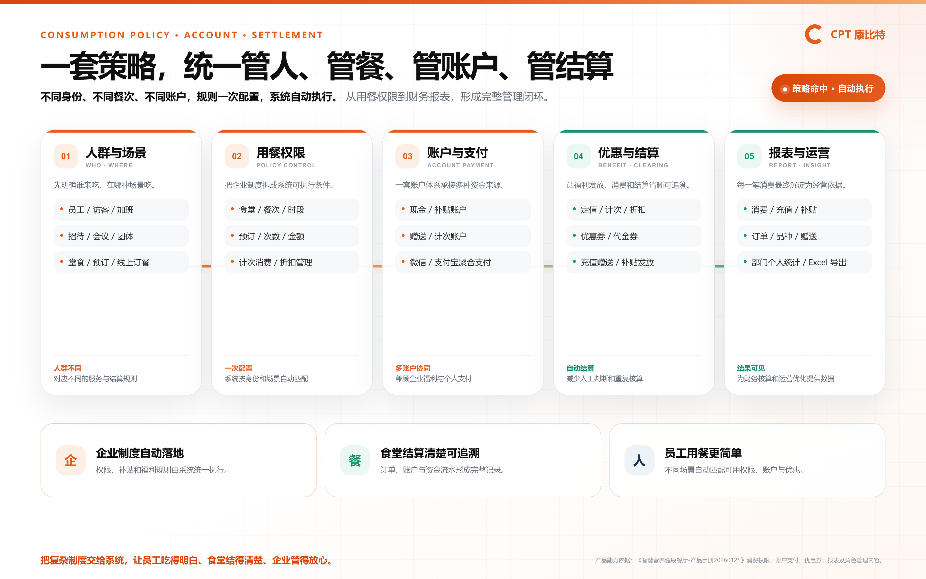 AI 营养智慧食堂消费策略与账户结算管理能力