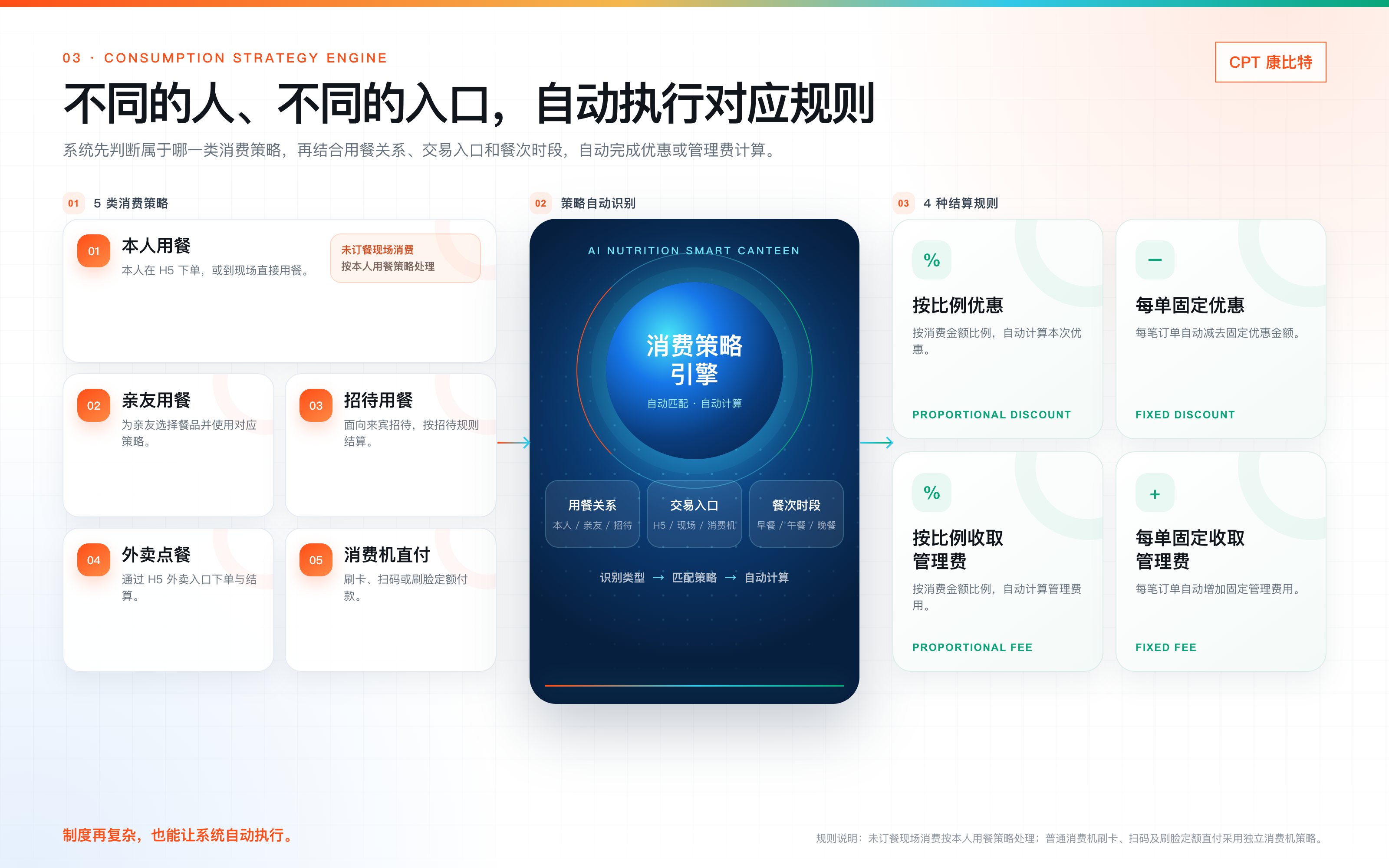 AI 营养智慧食堂五类消费策略与四种结算规则