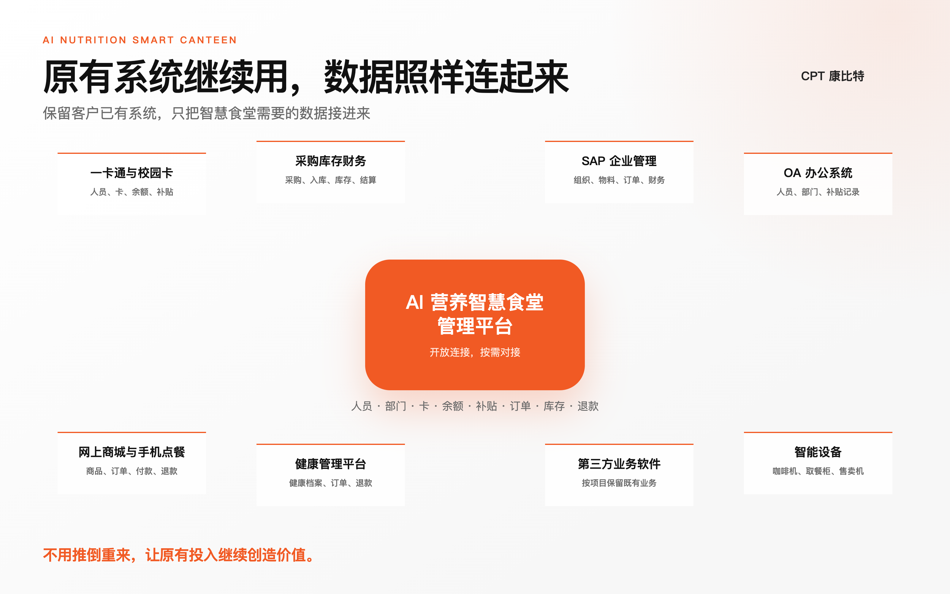 AI 营养智慧食堂系统连接能力