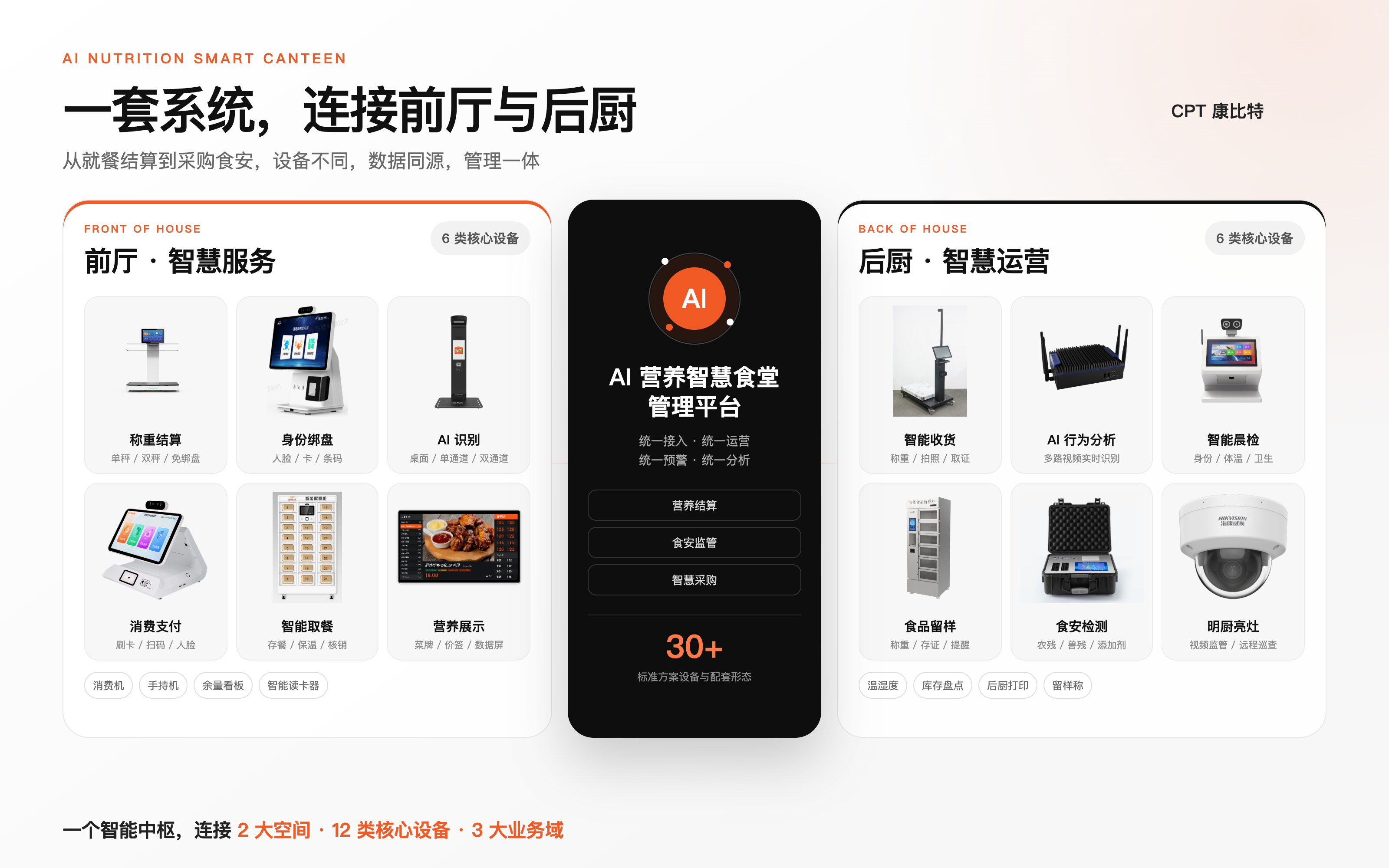 AI 营养智慧食堂全场景设备生态
