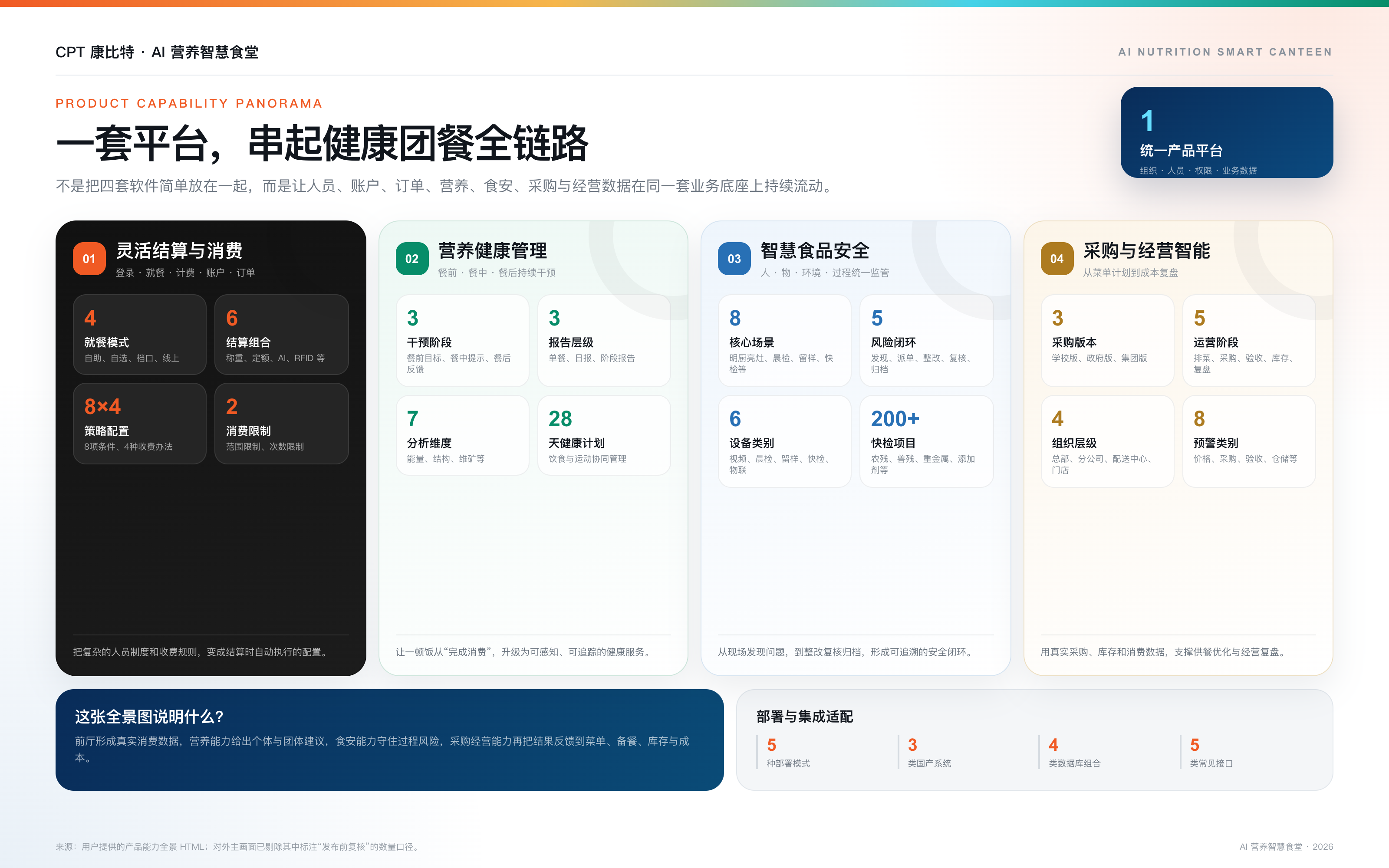 AI 营养智慧食堂产品能力全景