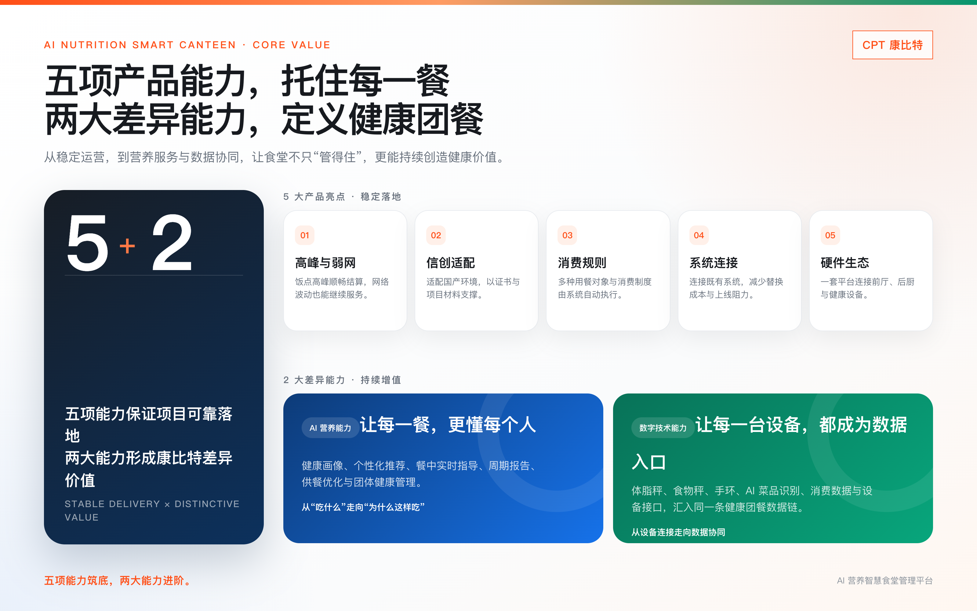 AI 营养智慧食堂五大产品亮点与两大差异能力总览