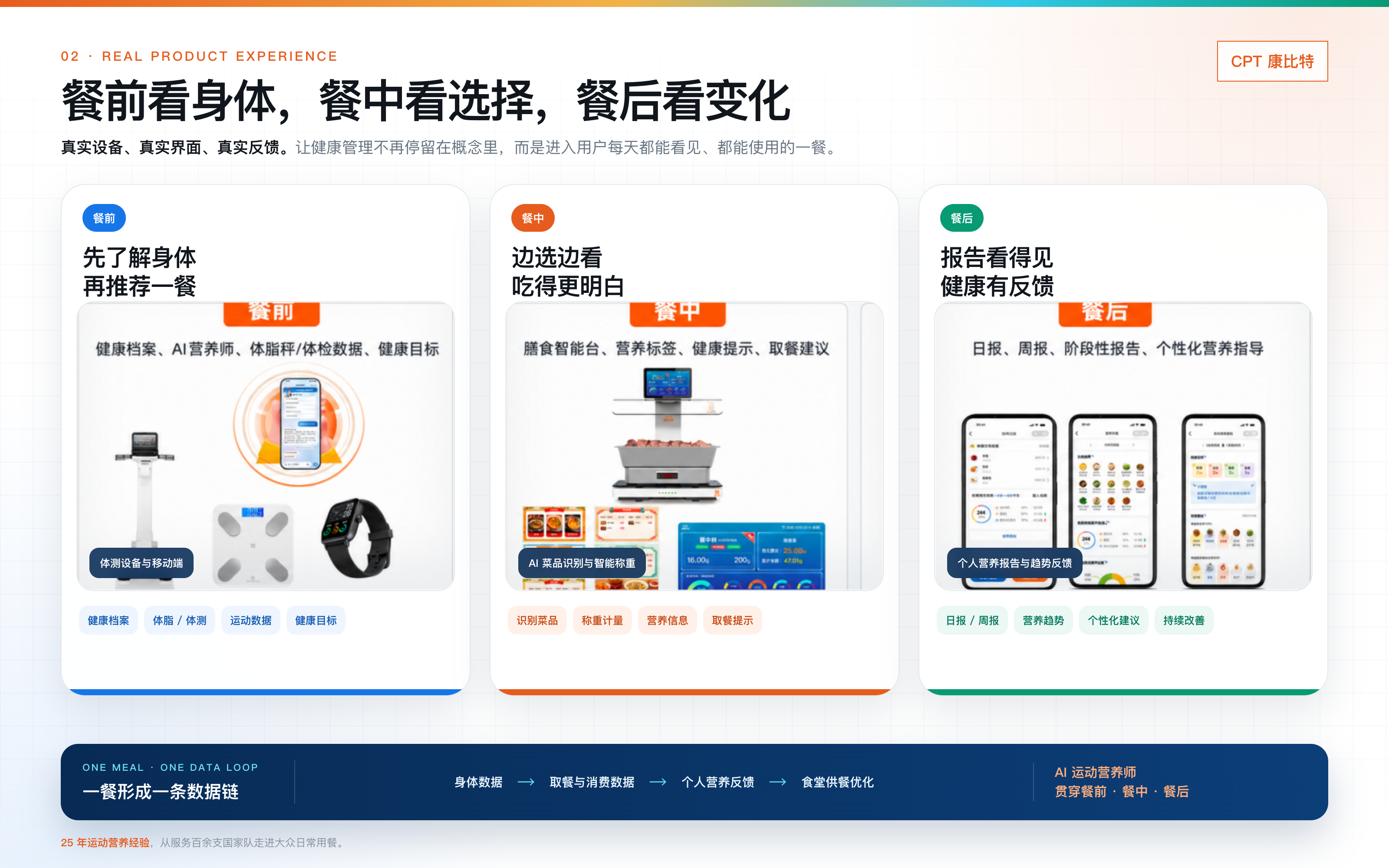 AI 营养智慧食堂数字技术能力